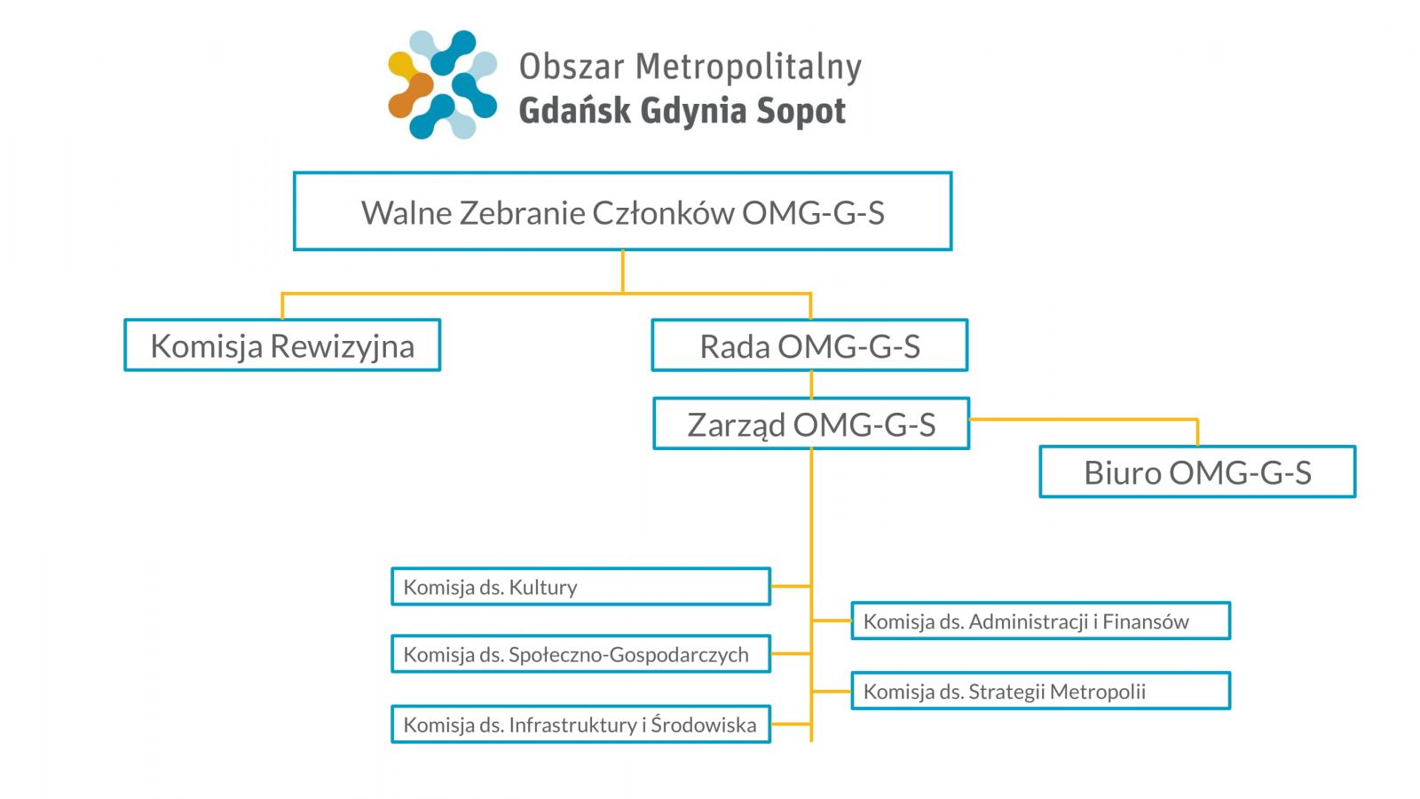 Władze OMGGS